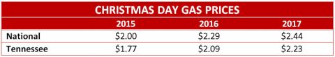 Christmas Day Gas Prices Christmas Day Gas Prices
