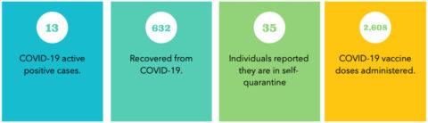 The numbers provided are active cases being tracked by University administration. Our data is reliant upon students, faculty and staff filling out the COVID-19 form on the APSU COVID-19 Website, www.apsu.edu/coronavirus The numbers provided are active cases being tracked by University administration. Our data is reliant upon students, faculty and staff filling out the COVID-19 form on the APSU COVID-19 Website, www.apsu.edu/coronavirus