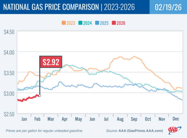 2022-2025 National Gas Price Comparison 02-19-26